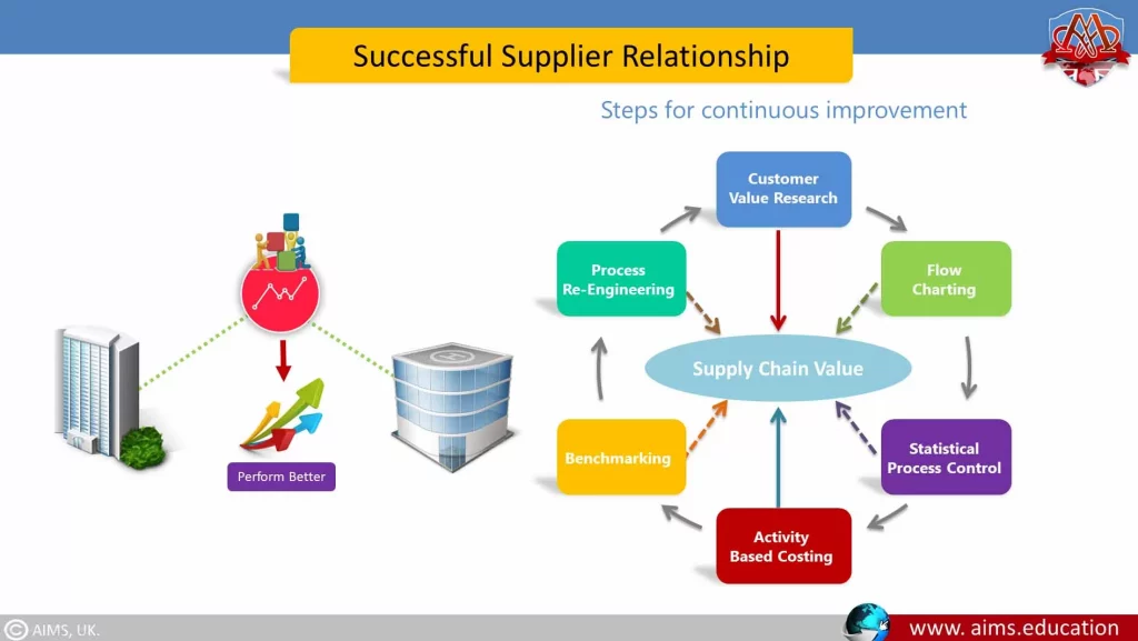 Successful Supplier Relationship