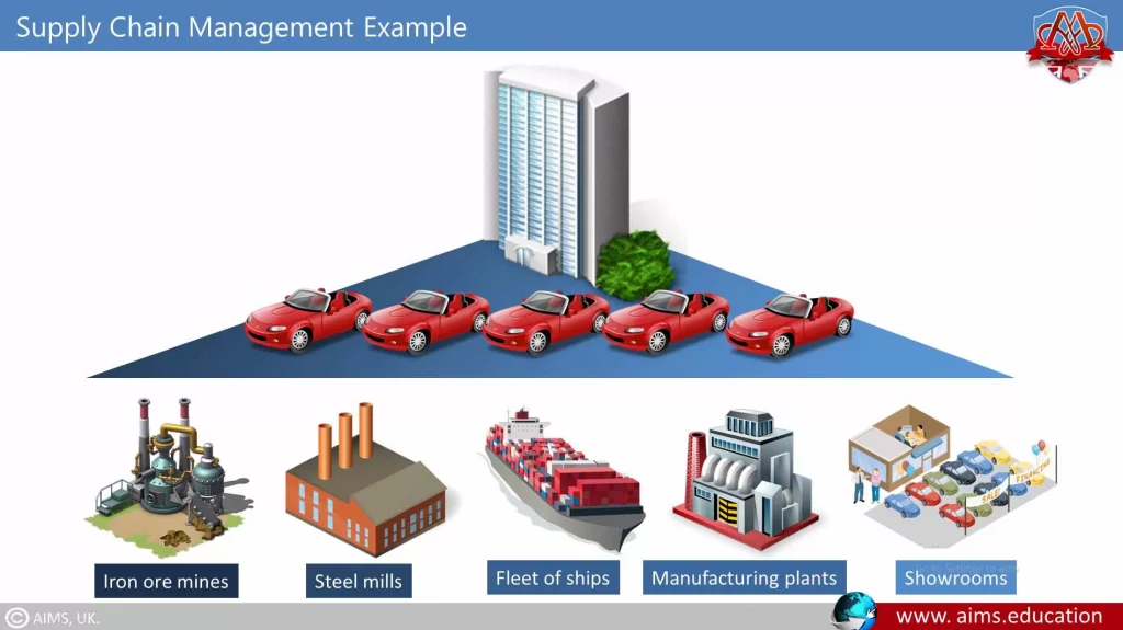 Supply Chain Management Example
