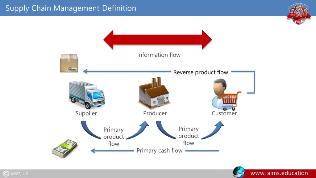 Supply Chain Management Definition